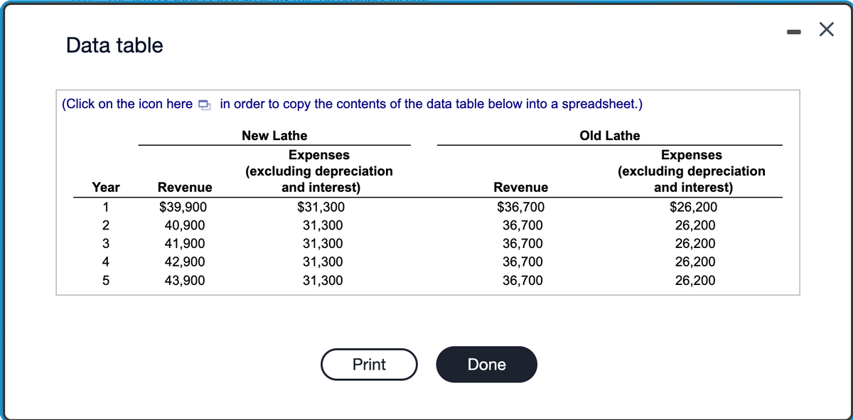 Data table
(Click on the icon here in order to copy the contents of the data table below into a spreadsheet.)
Year
1
2
GAW N
3
4
5
Revenue
$39,900
40,900
41,900
42,900
43,900
New Lathe
Expenses
(excluding depreciation
and interest)
$31,300
31,300
31,300
31,300
31,300
Print
Revenue
$36,700
36,700
36,700
36,700
36,700
Done
Old Lathe
Expenses
(excluding depreciation
and interest)
$26,200
26,200
26,200
26,200
26,200
X