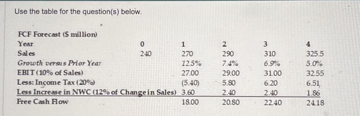 Use the table for the question(s) below.
FCF Forecast ($ million)
Year
Sales
0
240
1
270
Growth versus Prior Year
12.5%
EBIT (10% of Sales)
27.00
Less: Income Tax (20%)
(5.40)
Less Increase in NWC (12% of Change in Sales) 3.60
Free Cash Flow
18.00
2
290
7.4%
29.00
5.80
2.40
20.80
3
310
6.9%
31.00
6.20
2.40
22.40
4
325.5
5.0%
32.55
6.51,
1.86
2418