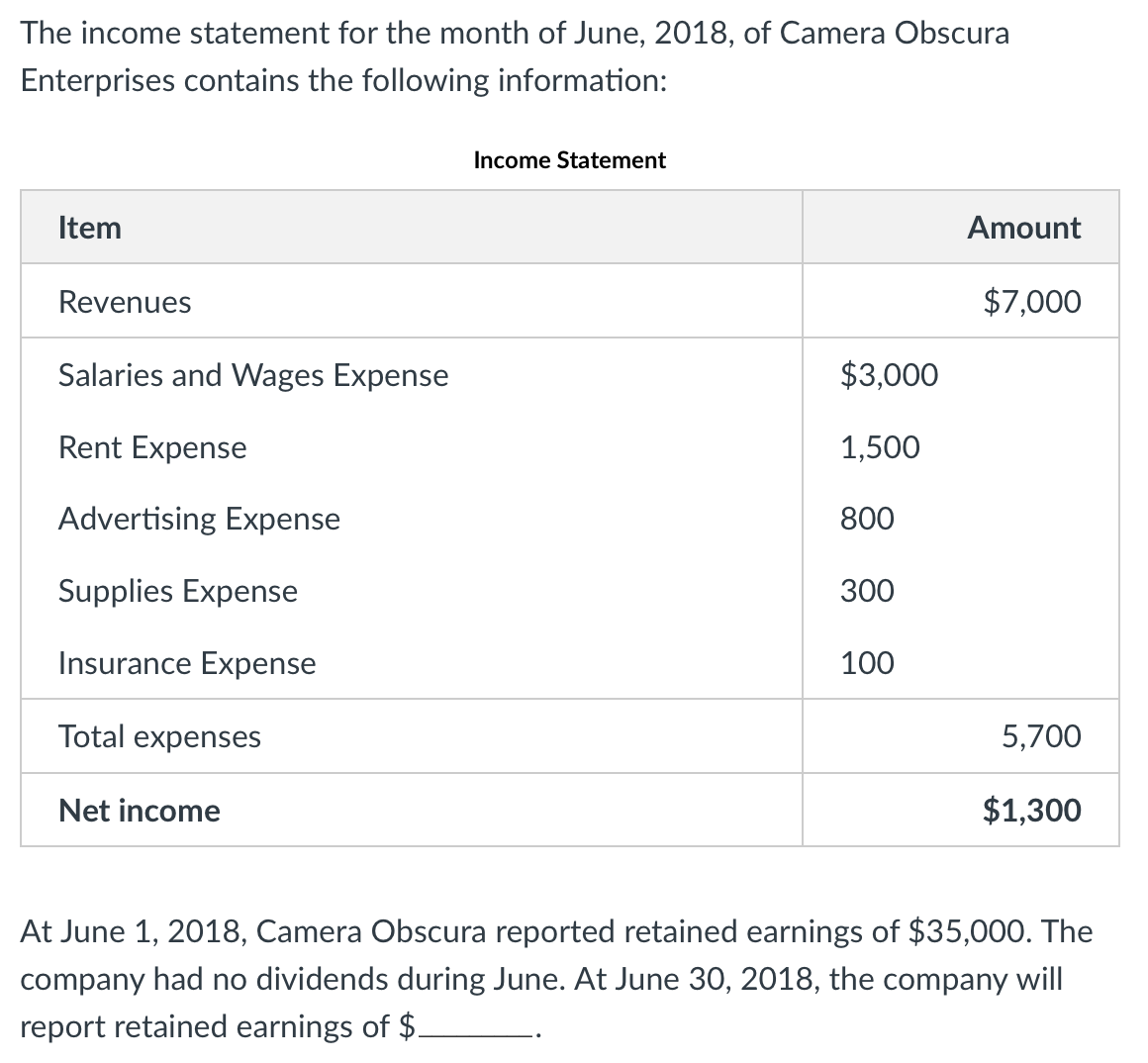 The income statement for the month of June, 2018, of Camera Obscura
Enterprises contains the following information:
Item
Revenues
Salaries and Wages Expense
Rent Expense
Advertising Expense
Supplies Expense
Insurance Expense
Total expenses
Net income
Income Statement
$3,000
1,500
800
300
100
Amount
$7,000
5,700
$1,300
At June 1, 2018, Camera Obscura reported retained earnings of $35,000. The
company had no dividends during June. At June 30, 2018, the company will
report retained earnings of $.