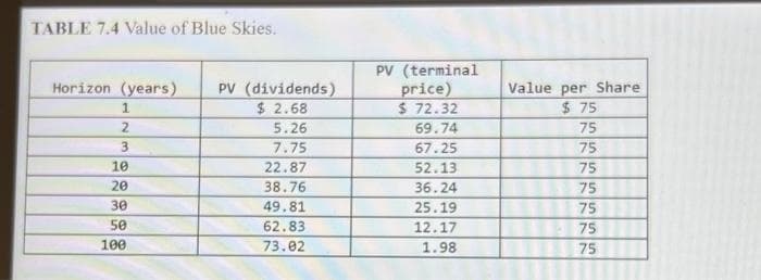 TABLE 7.4 Value of Blue Skies.
Horizon (years)
1
2
3
10
20
30
50
100
PV (dividends)
$ 2.68
5.26
7.75
22.87
38.76
49.81
62.83
73.02
PV (terminal
price)
$72.32
69.74
67.25
52.13
36.24
25.19
12.17
1.98
Value per Share
$75
75
75
75
75
75
75
555
75