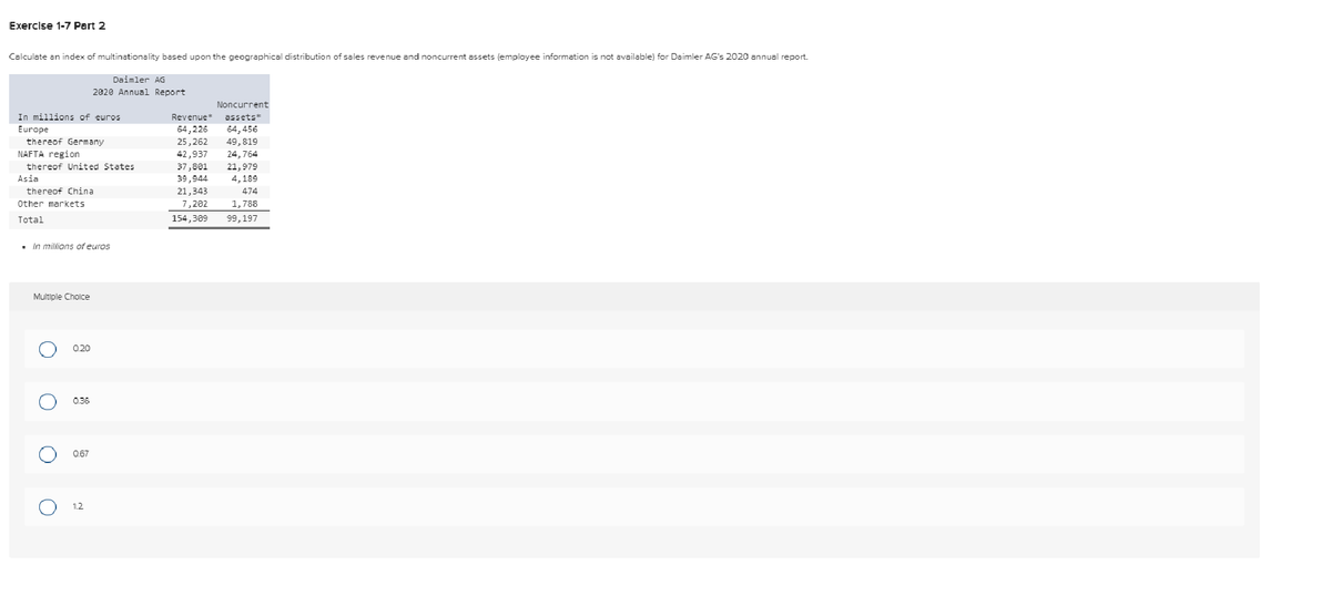Exercise 1-7 Part 2
Calculate an index of multinationality based upon the geographical distribution of sales revenue and noncurrent assets (employee information is not available) for Daimler AG's 2020 annual report.
Daimler AG
2020 Annual Report
In millions of euros
Europe
thereof Germany
NAFTA region
thereof United States
Asia
thereof China
Other markets
Total
. In millions of euros
Multiple Choice
O
O
0.20
0.36
0.67
Noncurrent
Revenue*
assets*
64,226 64,456
25,262 49,819
42,937
24,764
37,801
21,979
39,944
4,189
21,343
474
7,202
1,788
154,309
99, 197
