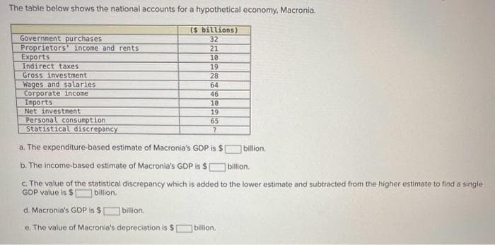The table below shows the national accounts for a hypothetical economy, Macronia.
(5 billions)
32
21
10
19
28
Government purchases
Proprietors' income and rents
Exports
Indirect taxes
Gross investment
Wages and salaries
Corporate income
Imports
Net investment
Personal consumption
Statistical discrepancy
64
46
18
19
65
?
a. The expenditure-based estimate of Macronia's GDP is $
b. The income-based estimate of Macronia's GDP is $[
billion.
billion.
billion.
c. The value of the statistical discrepancy which is added to the lower estimate and subtracted from the higher estimate to find a single
GDP value is $1 billion.
d. Macronia's GDP is $ billion.
e. The value of Macronia's depreciation is $[