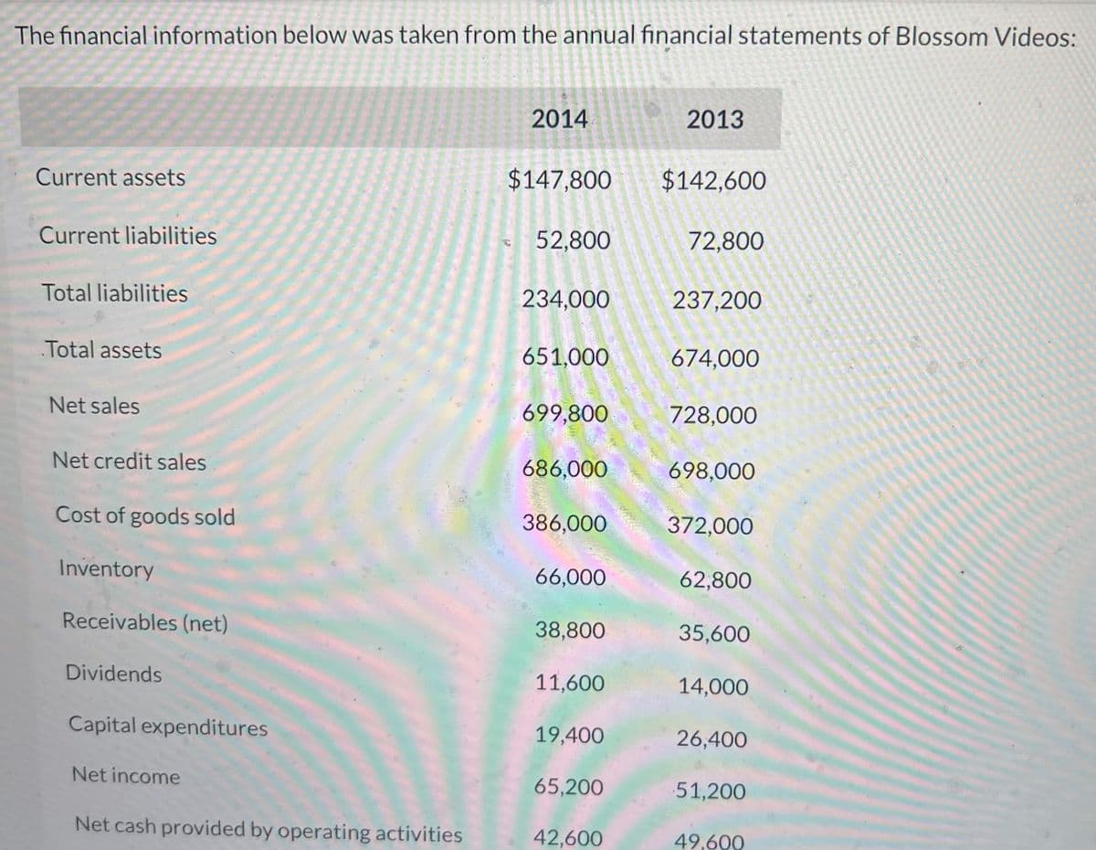 The financial information below was taken from the annual financial statements of Blossom Videos:
Current assets
Current liabilities
Total liabilities
Total assets
Net sales
Net credit sales
Cost of goods sold
Inventory
Receivables (net)
Dividends
Capital expenditures
Net income
Net cash provided by operating activities
2014
$147,800
52,800
234,000
651,000
699,800
686,000
386,000
66,000
38,800
11,600
19,400
65,200
42,600
2013
$142,600
72,800
237,200
674,000
728,000
698,000
372,000
62,800
35,600
14,000
26,400
51,200
49,600
8