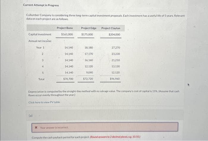 Current Attempt in Progress
Cullumber Company is considering three long-term capital investment proposals. Each investment has a useful life of 5 years. Relevant
data on each project are as follows.
Capital investment
Annual net income:
Year 1
2
(a)
3
4
5
Total
Project Bono
$161,000
14,140
14,140
14.140
14,140
14,140
$70,700
Project Edge
$175,000
x Your answer is incorrect.
18,180
17,170
16,160
12.120
9,090
$72.720
Project Clayton
$204,000
27,270
23,230
21,210
13,130
12,120
Depreciation is computed by the straight-line method with no salvage value. The company's cost of capital is 15%. (Assume that cash
flows occur evenly throughout the year.).
Click here to view PV table
$96.960
Compute the cash payback period for each project. (Round answers to 2 decimal places, eg. 10.50)