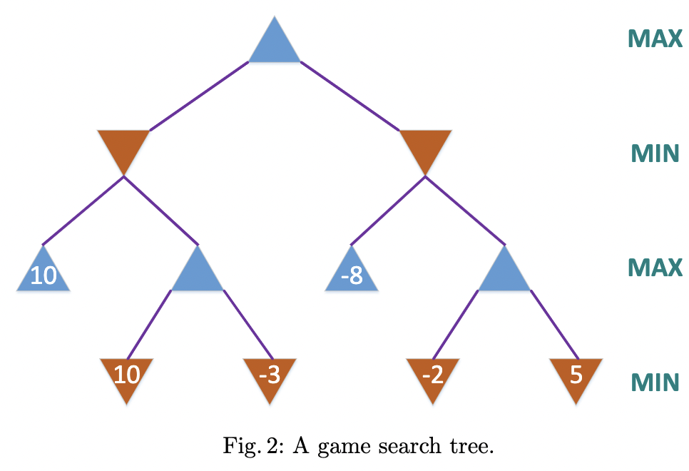 МАX
MIN
10
-8
МАХ
10
-3
-2
MIN
Fig. 2: A game search tree.

