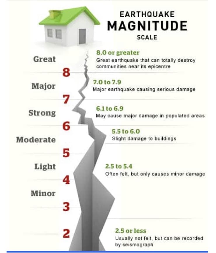 EARTHQUAKE
MAGNITUDE
SCALE
8.0 or greater
Great earthquake that can totally destroy
communities near its epicentre
Great
8
7.0 to 7.9
Major
Major earthquake causing serious damage
7
6.1 to 6.9
Strong
May cause major damage in populated areas
6
5.5 to 6.0
Moderate
Slight damage to buildings
5
Light
2.5 to 5.4
Often felt, but only causes minor damage
4
Minor
3
2.5 or less
Usually not felt, but can be recorded
by seismograph
