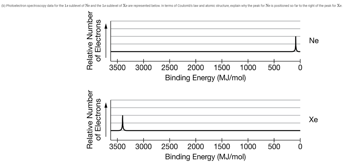 (b) Photoelectron spectroscopy data for the 1s sublevel of Ne and the 1s sublevel of Xe are represented below. In terms of Coulomb's law and atomic structure, explain why the peak for Ne is positioned so far to the right of the peak for Xe.
Ne
3500
3000
2500 2000 1500
1000
500
Binding Energy (MJ/mol)
Хе
3500
3000
2500
2000
1500
1000
500
Binding Energy (MJ/mol)
Relative Number
Relative Number
of Electrons
of Electrons
