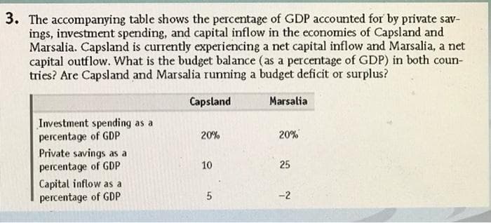 3. The accompanying table shows the percentage of GDP accounted for by private sav-
ings, investment spending, and capital inflow in the economies of Capsland and
Marsalia. Capsland is currently experiencing a net capital inflow and Marsalia, a net
capital outflow. What is the budget balance (as a percentage of GDP) in both coun-
tries? Are Capsland and Marsalia running a budget deficit or surplus?
Capsland
Investment spending as a
percentage of GDP
Private savings as a
percentage of GDP
Capital inflow as a
percentage of GDP
20%
10
5
Marsalia
20%
25
-2