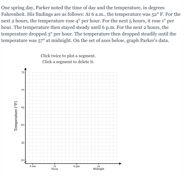 One spring day, Parker noted the time of day and the temperature, in degrees
Fahrenheit. His findings are as follows: At 6 a.m., the temperature was 52° F. For the
next 2 hours, the temperature rose 4° per hour. For the next 5 hours, it rose 1º per
hour. The temperature then stayed steady until 6 p.m. For the next 2 hours, the
temperature dropped 3° per hour. The temperature then dropped steadily until the
temperature was 57° at midnight. On the set of axes below, graph Parker's data.
Click twice to plot a segment.
Click a segment to delete it.
75
70
60
55
50
6 am
12
6 pm
12
Noon
Midnight
Temperature (°F)
