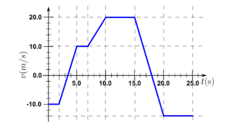 20.0
10.0
0.0-
5,0
10.0
20.0
25.0 t(s)
15.0
-10.0
(s/u)a
