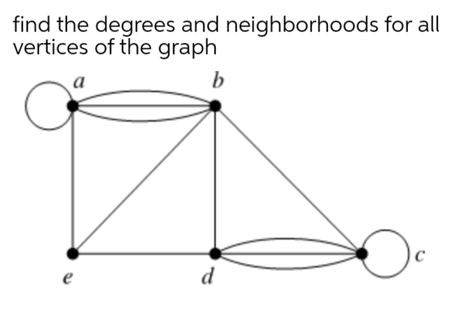 find the degrees and neighborhoods for all
vertices of the graph
a
b
d
