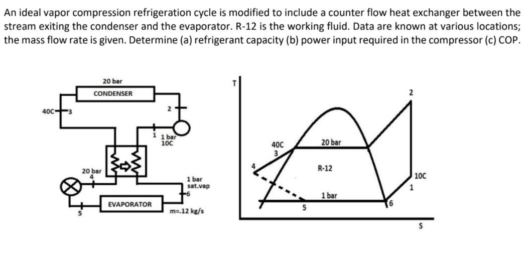 An ideal vapor compression refrigeration cycle is modified to include a counter flow heat exchanger between the
stream exiting the condenser and the evaporator. R-12 is the working fluid. Data are known at various locations;
the mass flow rate is given. Determine (a) refrigerant capacity (b) power input required in the compressor (c) COP.
20 bar
CONDENSER
2
40Ct3
1 1 bar
10C
400
20 bar
R-12
20 bar
10C
1 bar
sat.vap
-6
1
1 bar
EVAPORATOR
m=.12 kg/s
