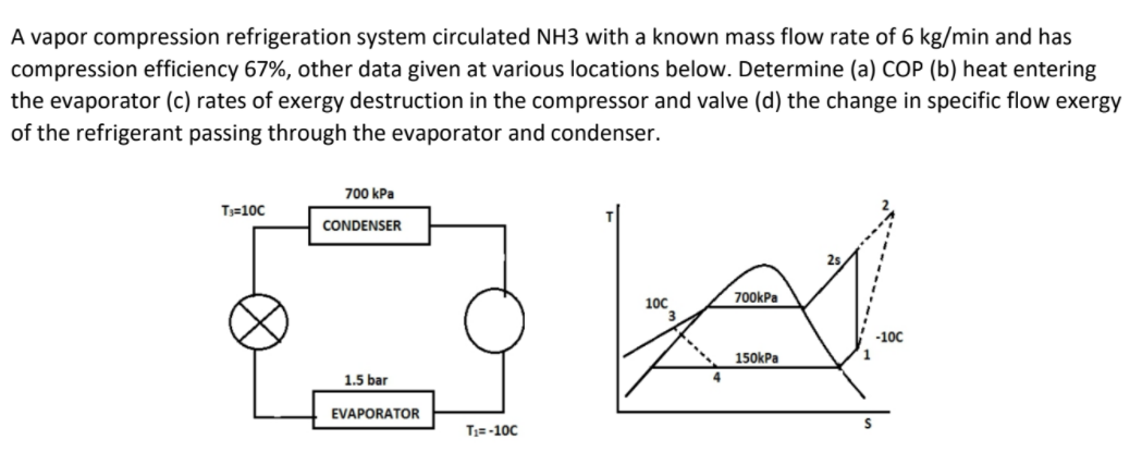 A vapor compression refrigeration system circulated NH3 with a known mass flow rate of 6 kg/min and has
compression efficiency 67%, other data given at various locations below. Determine (a) COP (b) heat entering
the evaporator (c) rates of exergy destruction in the compressor and valve (d) the change in specific flow exergy
of the refrigerant passing through the evaporator and condenser.
700 kPa
T3=100
CONDENSER
700kPa
100
-100
150kPa
1.5 bar
EVAPORATOR
T;=-100
