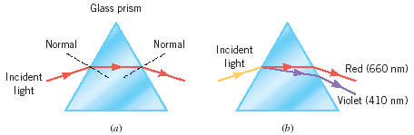 Glass prism
Normal
Normal
Incident
light
Red (660 nm)
Incident
light
Violet (410 nm)
(a)
(b)
