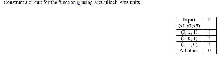 Construct a circuit for the function F using McCulloch-Pitts units.
Input
(x1,x2,x3)
1
F
(0, 1, 1)
(1,0, 1)
1
1
(1, 1, 0)
All other
