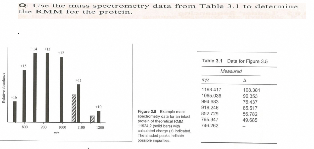 Q: Use the mass spectrometry data from Table 3.1 to determine
the RMM for the protein.
+14
+13
+12
Table 3.1 Data for Figure 3.5
+15
Measured
+11
m/z
1193.417
108.381
1085.036
90.353
+16
994.683
76.437
+10
918.246
65.517
Figure 3.5 Example mass
spectrometry data for an intact
protein of theoretical RMM
11924.2 (solid bars) with
calculated charge (z) indicated.
The shaded peaks indicate
possible impurities.
852.729
56.782
795.947
49.685
746.262
800
900
1000
1100
1200
m/z
Relative abundance
