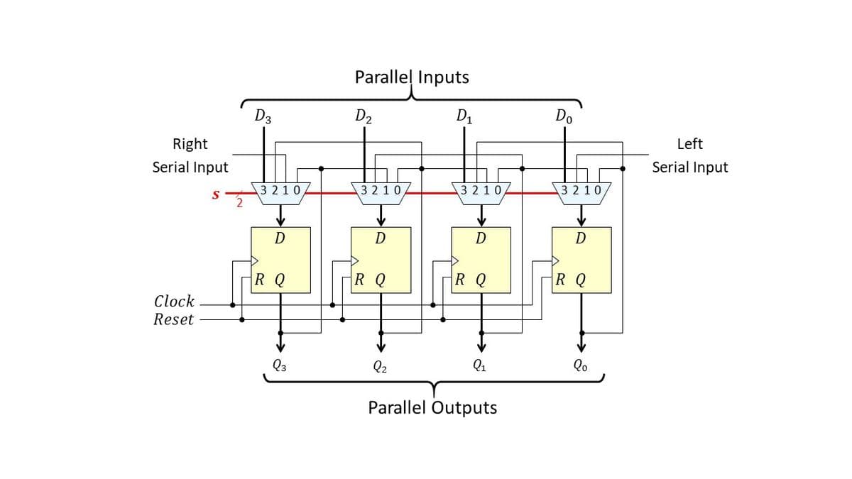 Parallel Inputs
D3
D2
D1
Do
Right
Left
Serial Input
Serial Input
3 210
3210/
3 2 104
32 10
S
D
D
R Q
RQ
R Q
R Q
Clock
Reset
Q3
Q2
Q1
Qo
Parallel Outputs

