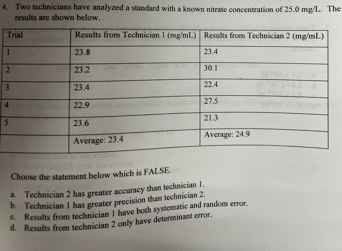 4. Two technicians have analyzed a standard with a known nitrate concentration of 25.0 mg/L. The
results are shown below.
Results from Technician 1 (mg/mL) Results from Technician 2 (mg/mL)
23.4
23.8
TO 23.2
Trial
1
2
3
4
5
23.4
22.9
23.6
Average: 23.4
30.1
22.4
27.5
21.3
Average: 24.9
Choose the statement below which is FALSE.
a. Technician 2 has greater accuracy than technician 1.
b. Technician 1 has greater precision than technician 2.
c. Results from technician 1 have both systematic and random error.
d. Results from technician 2 only have determinant error.