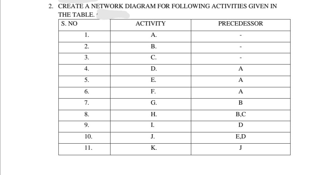 2. CREATE A NETWORK DIAGRAM FOR FOLLOWING ACTIVITIES GIVEN IN
THE TABLE.
S. NO
ACTIVITY
PRECEDESSOR
1.
A.
2.
В.
3.
С.
4.
D.
A
5.
Е.
A
6.
F.
A
7.
G.
B
8.
Н.
B,C
9.
I.
10.
J.
E,D
11.
К.
J
