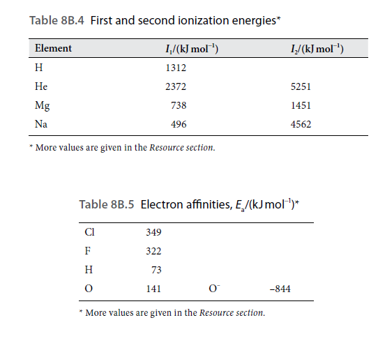 Table 8B.4 First and second ionization energies*
Element
1,/(kJ mol ")
I/(kJ mol")
H
1312
Не
2372
5251
Mg
738
1451
Na
496
4562
More values are given in the Resource section.
Table 8B.5 Electron affinities, E/(kJmol")*
CI
349
F
322
H
73
141
-844
More values are given in the Resource section.
