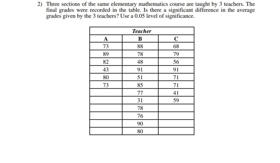 2) Three sections of the same elementary mathematics course are taught by 3 teachers. The
final grades were recorded in the table. Is there a significant difference in the average
grades given by the 3 teachers? Use a 0.05 level of significance.
Teacher
A
В
C
73
88
68
89
78
79
82
48
56
43
91
91
80
51
71
73
85
71
77
41
31
59
78
76
90
80
