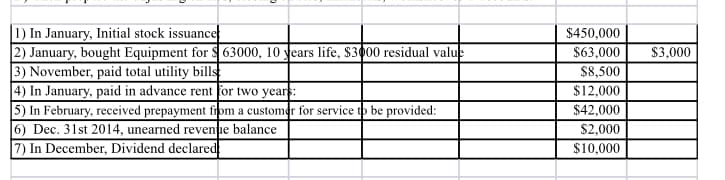 1) In January, Initial stock issuance
2) January, bought Equipment for $63000, 10 years life, $3000 residual value
3) November, paid total utility bills
4) In January, paid in advance rent for two years:
5) In February, received prepayment from a customer for service to be provided:
6) Dec. 31st 2014, unearned revenue balance
7) In December, Dividend declared
$450,000
$63,000 $3,000
$8,500
$12,000
$42,000
$2,000
$10,000