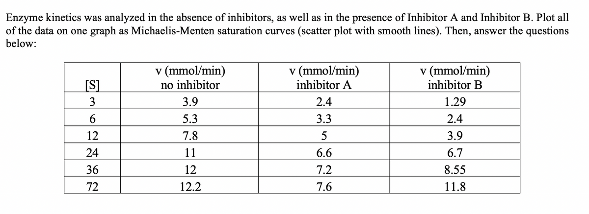 Enzyme kinetics was analyzed in the absence of inhibitors, as well as in the presence of Inhibitor A and Inhibitor B. Plot all
of the data on one graph as Michaelis-Menten saturation curves (scatter plot with smooth lines). Then, answer the questions
below:
v (mmol/min)
no inhibitor
v (mmol/min)
inhibitor A
v (mmol/min)
inhibitor B
[S]
3
3.9
2.4
1.29
5.3
3.3
2.4
12
7.8
5
3.9
24
11
6.6
6.7
36
12
7.2
8.55
72
12.2
7.6
11.8
