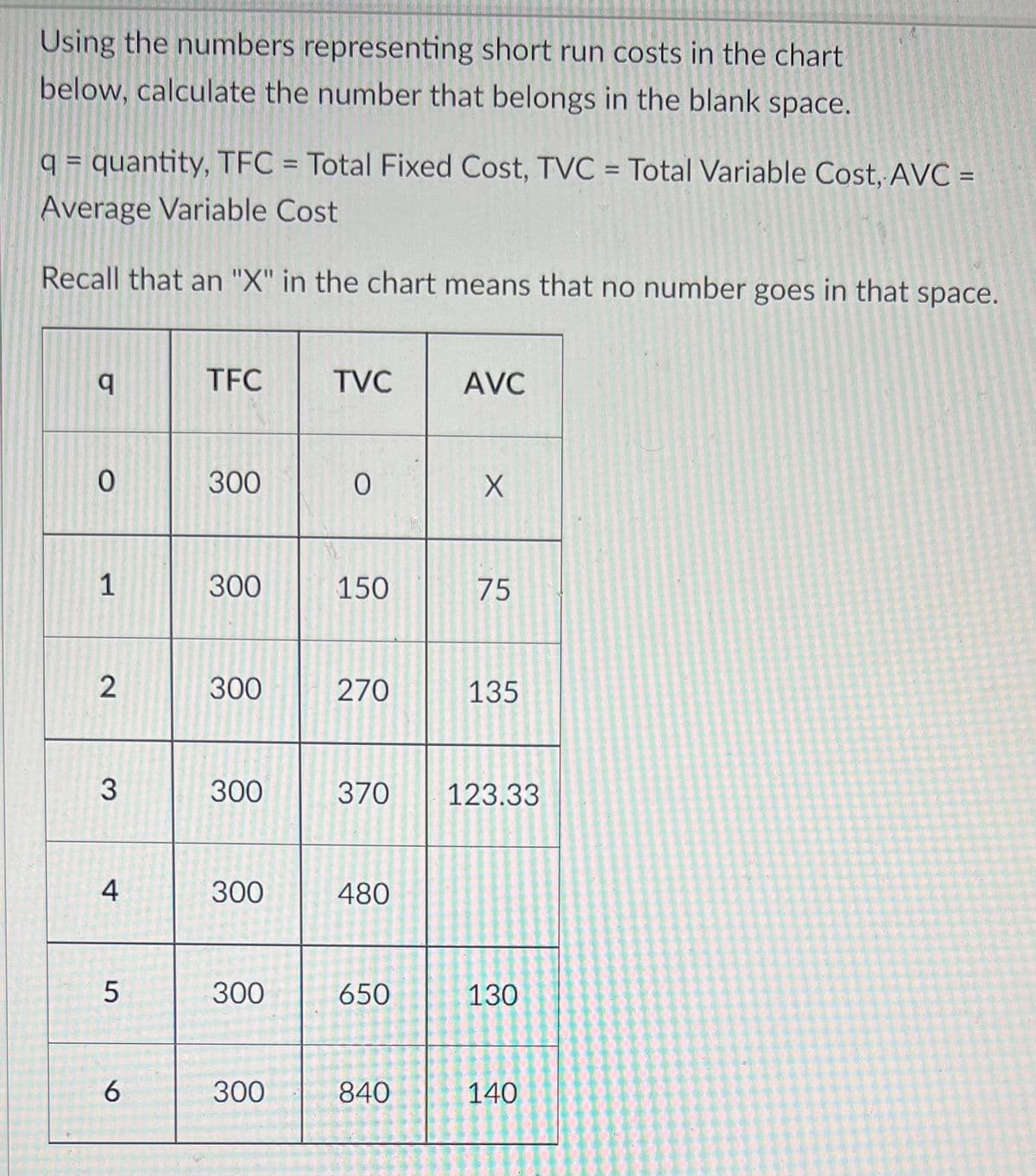 Using the numbers representing short run costs in the chart
below, calculate the number that belongs in the blank space.
q = quantity, TFC = Total Fixed Cost, TVC = Total Variable Cost, AVC =
%3D
%3D
Average Variable Cost
Recall that an "X" in the chart means that no number goes in that space.
TFC
TVC
AVC
300
300
150
75
300
270
135
3.
300
370
123.33
4
300
480
300
650
130
300
840
140
1.
2.
6
