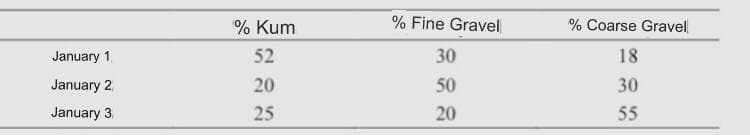 % Kum
% Fine Gravel
% Coarse Gravel
January 1
52
30
18
January 2
20
50
30
January 3
25
20
55
