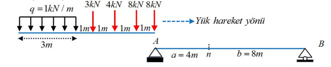 3kN 4kN 8kN 8kN
q = 1kN / m
- Yük hareket yönii
.................
Зт
A
B
a = 4m n
b = 8m
