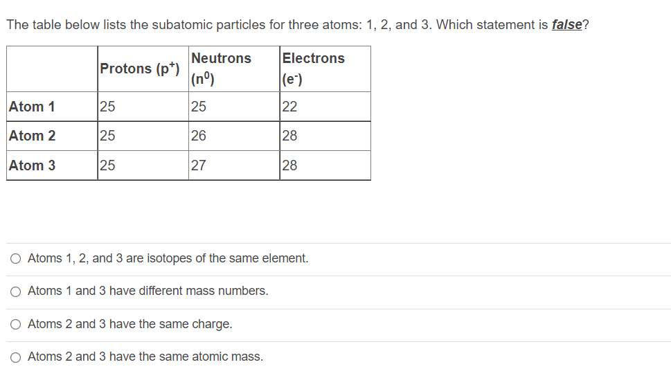 The table below lists the subatomic particles for three atoms: 1, 2, and 3. Which statement is false?
Neutrons
Electrons
Protons (p*)
(n°)
(e)
Atom 1
25
25
22
Atom 2
25
26
28
Atom 3
25
27
28
O Atoms 1, 2, and 3 are isotopes of the same element.
O Atoms 1 and 3 have different mass numbers.
Atoms 2 and 3 have the same charge.
Atoms 2 and 3 have the same atomic mass.
