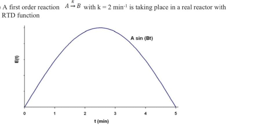 A first order reaction AB with k = 2 min-¹ is taking place in a real reactor with
RTD function
E(t)
2
t (min)
A sin (Bt)
5