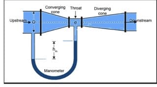 Upstream D
Converging Throat
cone
Manometer
d
Diverging
cone
Downstream