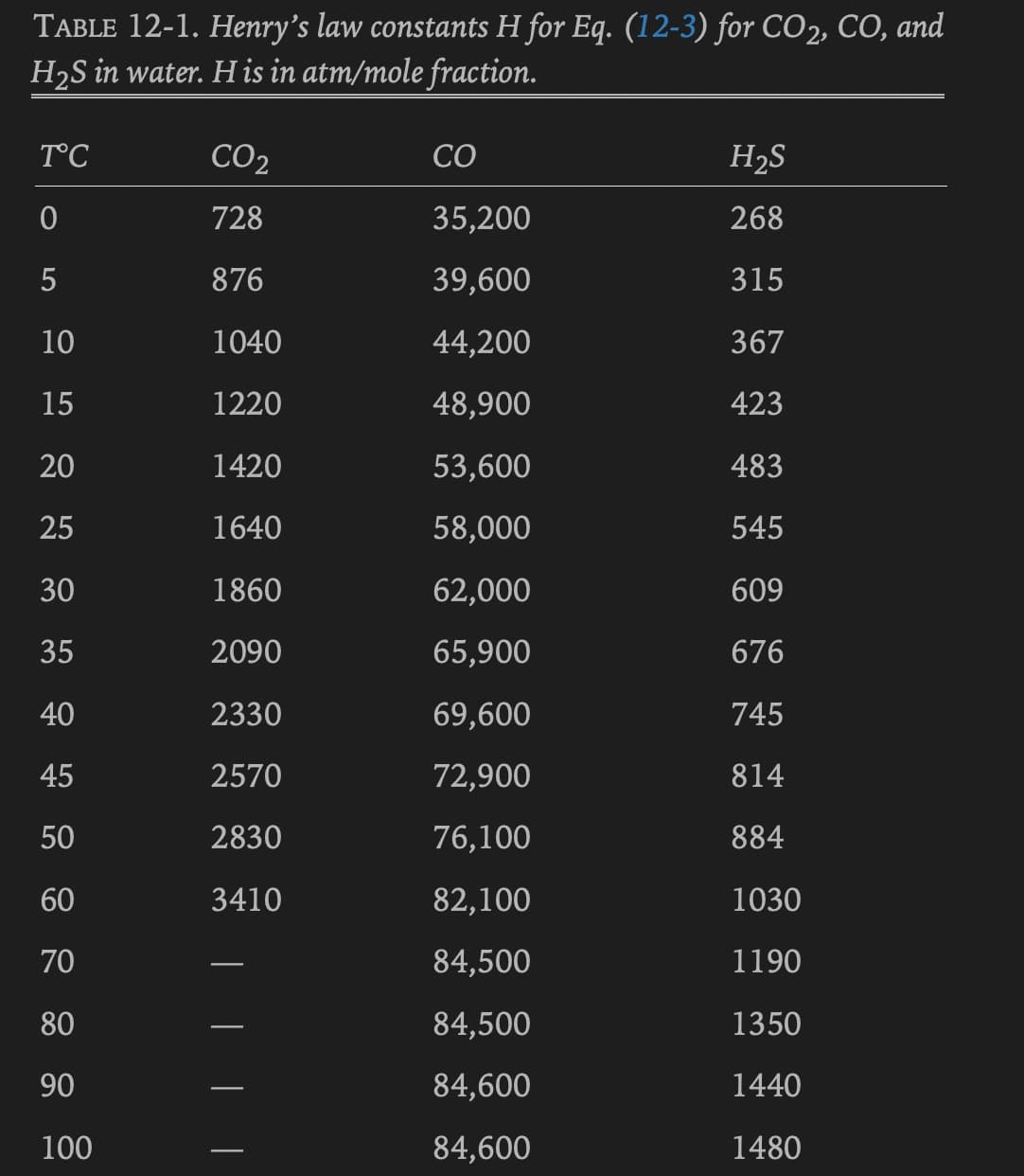 TABLE 12-1. Henry's law constants H for Eq. (12-3) for CO2, CO, and
H₂S in water. H is in atm/mole fraction.
T°C
0
LO
5
10
15
20
25
30
35
40
45
50
60
70
80
90
100
CO₂
728
876
1040
1220
1420
1640
1860
2090
2330
2570
2830
3410
CO
35,200
39,600
44,200
48,900
53,600
58,000
62,000
65,900
69,600
72,900
76,100
82,100
84,500
84,500
84,600
84,600
H₂S
268
315
367
423
483
545
609
676
745
814
884
1030
1190
1350
1440
1480