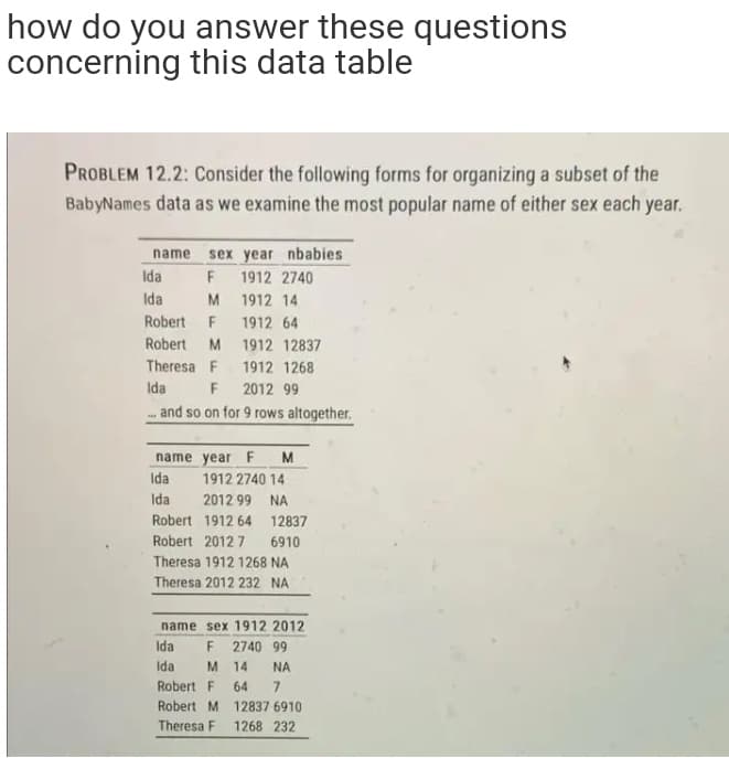 how do you answer these questions
concerning this data table
PROBLEM 12.2: Consider the following forms for organizing a subset of the
BabyNames data as we examine the most popular name of either sex each year.
sex year nbabies
F 1912 2740
name
Ida
Ida
M 1912 14
Robert F
1912 64
Robert M 1912 12837
Theresa F 1912 1268
Ida
F
2012 99
and so on for 9 rows altogether.
name year F
M
Ida
1912 2740 14
Ida
2012 99 NA
Robert 1912 64 12837
Robert 2012 7
6910
Theresa 1912 1268 NA
Theresa 2012 232 NA
name sex 1912 2012
Ida
F
2740 99
Ia
14
NA
Robert F
64
Robert M 12837 6910
Theresa F
1268 232
