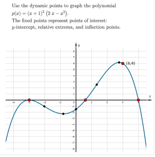 Use the dynamic points to graph the polynomial
p(x) = (x + 1)² (2 x – 2²).
The fixed points represent points of interest:
y-intercept, relative extrema, and inflection points.
(3,6)
