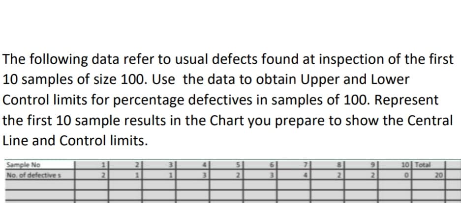 The following data refer to usual defects found at inspection of the first
10 samples of size 100. Use the data to obtain Upper and Lower
Control limits for percentage defectives in samples of 100. Represent
the first 10 sample results in the Chart you prepare to show the Central
Line and Control limits.
10 Total
Sample No
No. of defective s
2.
3.
21
20
