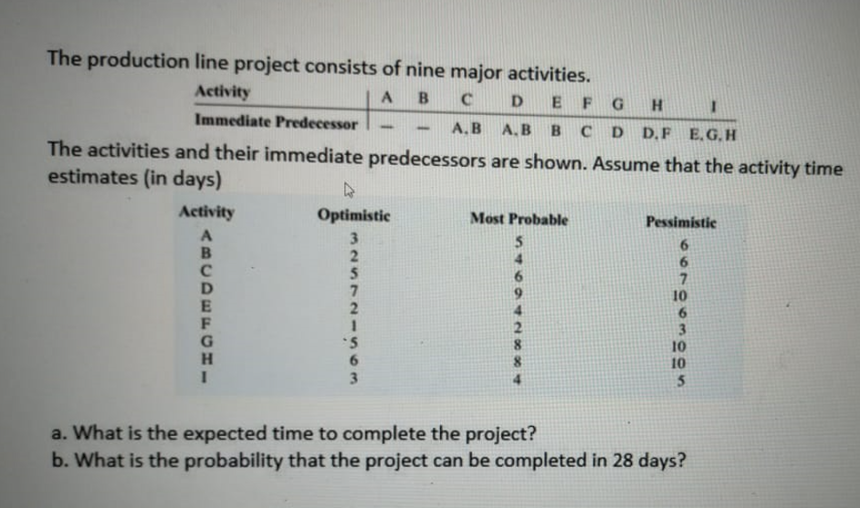 The production line project consists of nine major activities.
Activity
A
D.
G.
H
Immediate Predecessor
A. B
A. B
CD D.F
B.
E.G. H
The activities and their immediate predecessors are shown. Assume that the activity time
estimates (in days)
Activity
Optimistic
Most Probable
Pessimistic
6.
6.
2.
4.
5
10
2
4.
2
6.
3
G
8.
10
10
3.
4.
5
a. What is the expected time to complete the project?
b. What is the probability that the project can be completed in 28 days?
<BCDEE, CHI
