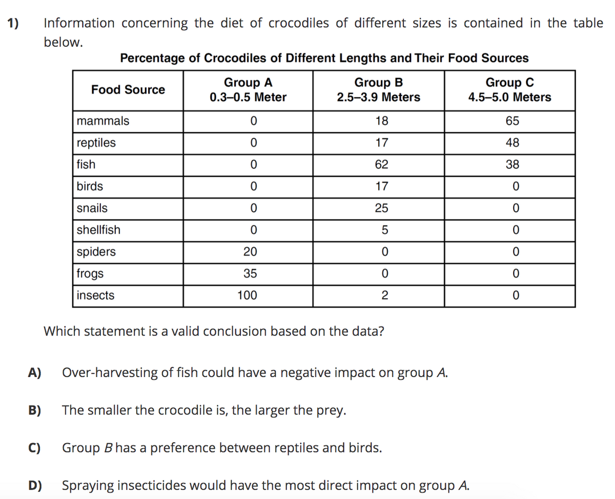 1)
Information concerning the diet of crocodiles of different sizes is contained in the table
below.
Percentage of Crocodiles of Different Lengths and Their Food Sources
Group A
0.3-0.5 Meter
Group B
2.5-3.9 Meters
Group C
4.5–5.0 Meters
Food Source
mammals
18
65
reptiles
17
48
fish
62
38
birds
17
snails
25
shellfish
spiders
20
frogs
35
insects
100
2
Which statement is a valid conclusion based on the data?
A)
Over-harvesting of fish could have a negative impact on group A.
B)
The smaller the crocodile is, the larger the prey.
C)
Group B has a preference between reptiles and birds.
D)
Spraying insecticides would have the most direct impact on group A.
