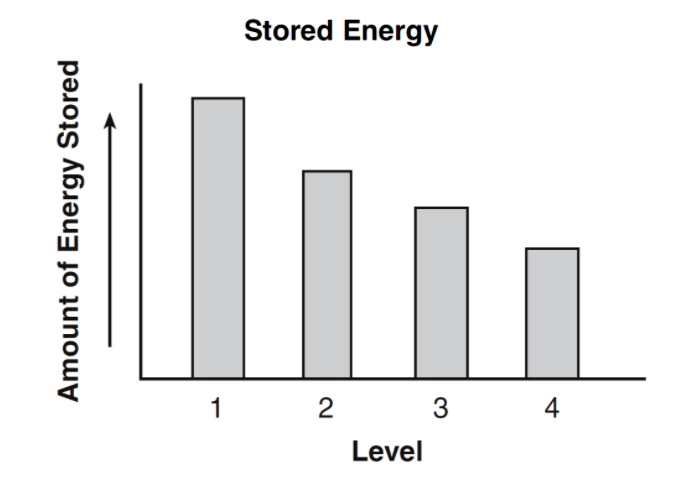Stored Energy
1
2 3
4
Level
Amount of Energy Stored
