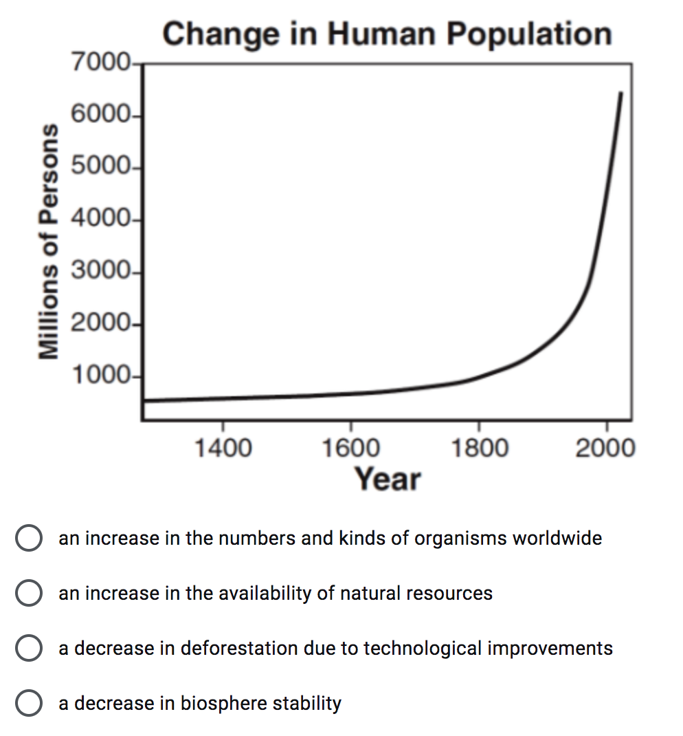 Change in Human Population
7000-
6000-
5000-
4000-
3000-
2000-
1000-
1400
1600
1800
2000
Year
an increase in the numbers and kinds of organisms worldwide
O an increase in the availability of natural resources
O a decrease in deforestation due to technological improvements
O a decrease in biosphere stability
Millions of Persons
