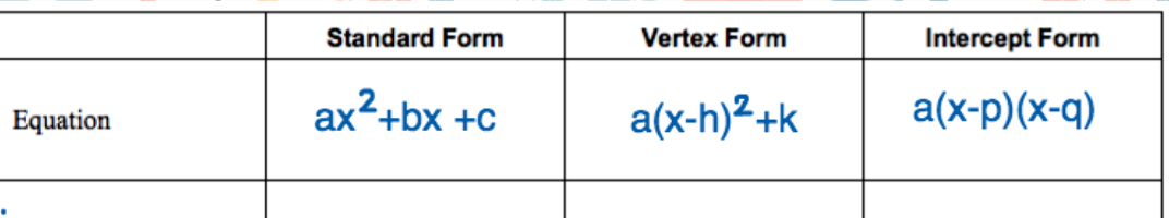Standard Form
Vertex Form
Intercept Form
Equation
ax2+bx +c
a(x-h)²+k
a(x-p)(x-q)
