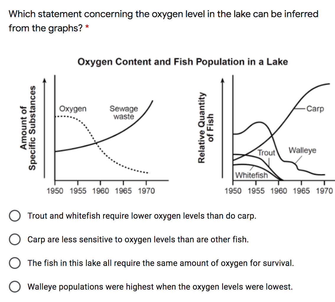 Which statement concerning the oxygen level in the lake can be inferred
from the graphs? *
Oxygen Content and Fish Population in a Lake
Oxygen
Sewage
waste
-Carp
Trout
Walleye
Whitefish
1950 1955 1960 1965 1970
1950 1955 1960 1965 1970
Trout and whitefish require lower oxygen levels than do carp.
Carp are less sensitive to oxygen levels than are other fish.
The fish in this lake all require the same amount of oxygen for survival.
Walleye populations were highest when the oxygen levels were lowest.
Amount of
Specific Substances
Relative Quantity
of Fish

