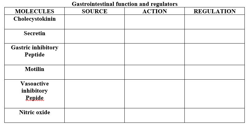 Gastrointestinal function and regulators
MOLECULES
SOURCE
АСTION
REGULATION
Cholecystokinin
Secretin
Gastric inhibitory
Рeptide
Motilin
Vasoactive
inhibitory
Pepide
Nitric oxide
