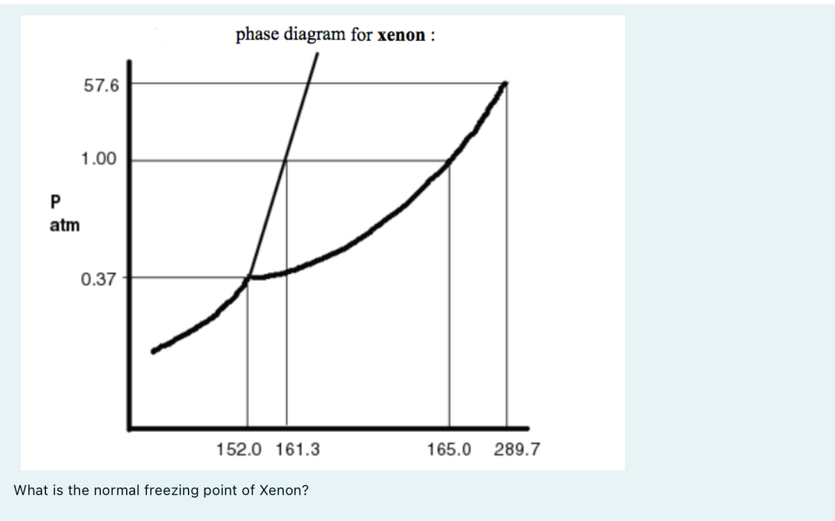 phase diagram for xenon :
57.6
1.00
P
atm
0.37
152.0 161.3
165.0 289.7
What is the normal freezing point of Xenon?
