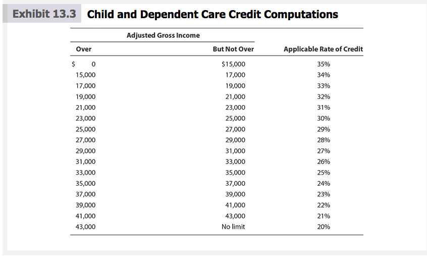 Exhibit 13.3 Child and Dependent Care Credit Computations
Adjusted Gross Income
Over
But Not Over
Applicable Rate of Credit
$ 0
$15,000
35%
15,000
17,000
34%
17,000
19,000
33%
19,000
21,000
32%
21,000
23,000
31%
23,000
25,000
30%
25,000
27,000
29%
27,000
29,000
28%
29,000
31,000
27%
31,000
33,000
26%
33,000
35,000
25%
35,000
37,000
24%
37,000
39,000
23%
39,000
41,000
22%
41,000
43,000
21%
43,000
No limit
20%
