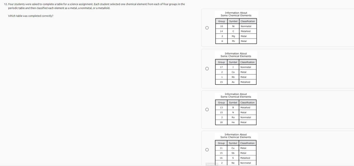 12. Four students were asked to complete a table for a science assignment. Each student selected one chemical element from each of four groups in the
periodic table and then classified each element as a metal, a nonmetal, or a metalloid.
Information About
Which table was completed correctly?
Some Chemical Elements
Group
Symbol Classification
10
Ni
Nonmetal
14
Metalloid
2
Mg
Metal
6
Pb
Metal
Information About
Some Chemical Elements
Group
Symbol Classification
17
Nonmetal
Ca
Metal
Rb
Metal
15
As
Metalloid
Information About
Some Chemical Elements
Group
Symbol Classification
13
B
Metalloid
15
Metal
2
Ra
Nonmetal
18
Не
Metal
Information About
Some Chemical Elements
Group Symbol Classification
11
Cu
Metal
15
Sb
Metal
16
Metalloid
2
Ne
Nonmetal
