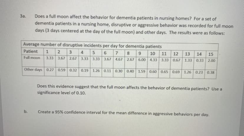 За.
Does a full moon affect the behavior for dementia patients in nursing homes? For a set of
dementia patients in a nursing home, disruptive or aggressive behavior was recorded for full moon
days (3 days centered at the day of the full moon) and other days. The results were as follows:
Average number of disruptive incidents per day for dementia patients
Patient
1
3
4
5
7
9.
10
11
12
13
14
15
Full moon
3.33
3.67
2.67
3.33 3.33 3.67
4.67
2.67
6.00
4.33 3.33
0.67
1.33
0.33
2.00
Other days 0.27
0.59 0.32
0.19
1.26 0.11
0.30
0.40
1.59 0.60
0.65
0.69
1.26 0.23 0.38
Does this evidence suggest that the full moon affects the behavior of dementia patients? Use a
significance level of 0.10.
b.
Create a 95% confidence interval for the mean difference in aggressive behaviors per day.
