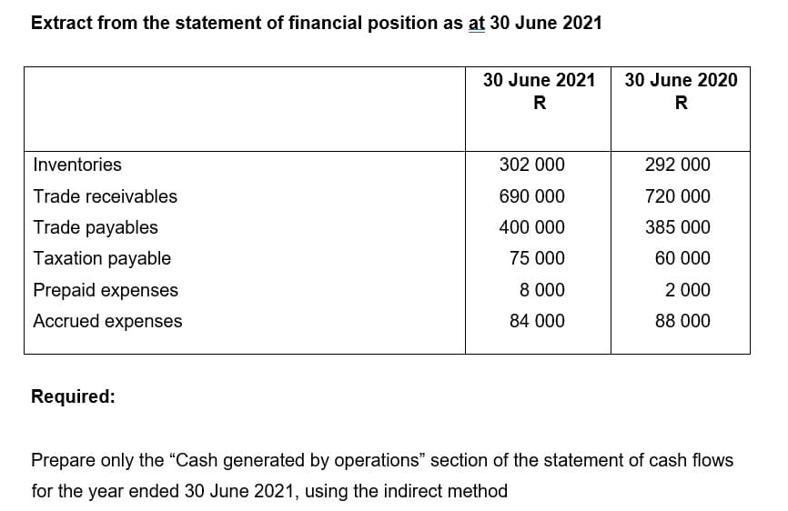 Extract from the statement of financial position as at 30 June 2021
30 June 2021
30 June 2020
R
R
Inventories
302 000
292 000
Trade receivables
690 000
720 000
Trade payables
400 000
385 000
Taxation payable
75 000
60 000
Prepaid expenses
8 000
2 000
Accrued expenses
84 000
88 000
Required:
Prepare only the "Cash generated by operations" section of the statement of cash flows
for the year ended 30 June 2021, using the indirect method
