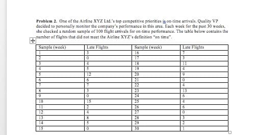 Problem 2. One of the Airline XYZ Ltd.'s top competitive priorities is on-time arrivals. Quality VP
decided to personally monitor the company's performance in this area. Each week for the past 30 weeks,
she checked a random sample of 100 flight arrivals for on-time performance. The table below contains the
pumber of flights that did not meet the Airline XYZ's definition "on time".
Sample (week)
Late Flights
Sample (week)
Late Flights
16
17
4
18
11
4
19
12
20
21
22
23
13
24
6.
10
15
25
11
26
12
27
13
28
14
29
15
30
